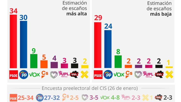PP y Vox no suman mayoría suficiente en Castilla y León
