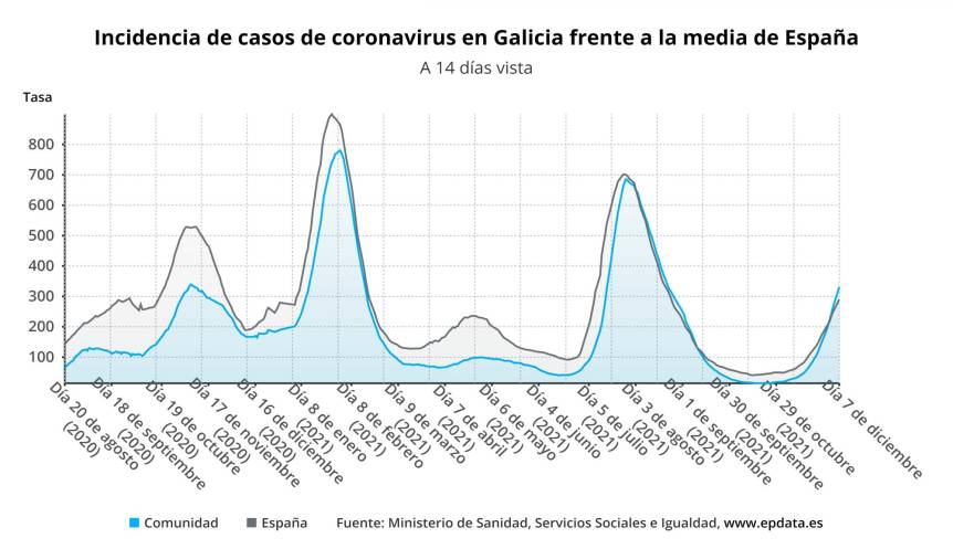 La incidencia de Galicia nunca estuvo tan por encima de la media nacional: 40 puntos más