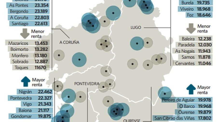 Galicia es la quinta comunidad con menor renta disponible, 19.040 