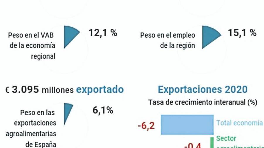 El doce por ciento del valor añadido total gallego brota del sector agroalimentario
