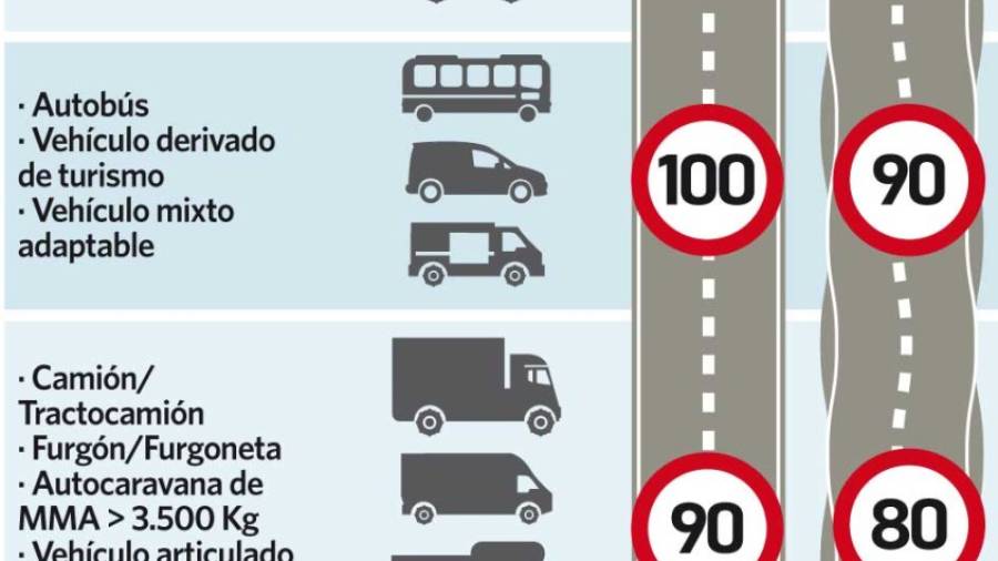 Carreteras convencionales: diez kilómetros menos de velocidad