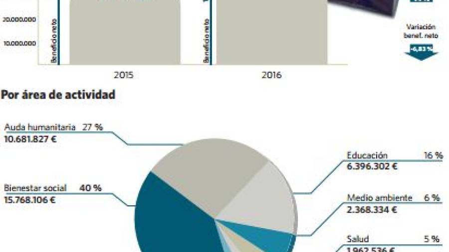Inditex duplicó su inversión en programas sociales desde 2012