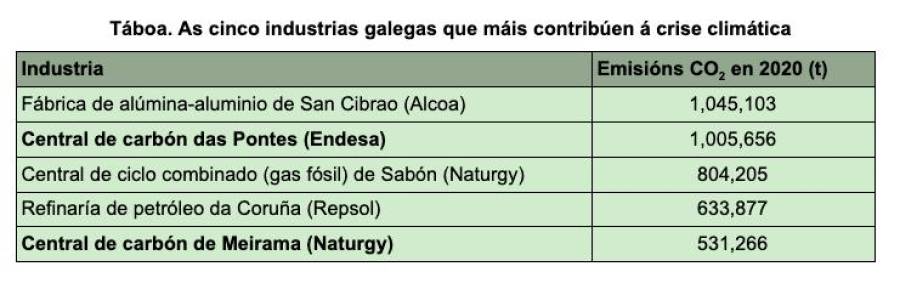 Alcoa desbanca a la central de As Pontes como mayor emisor de CO2 de Galicia