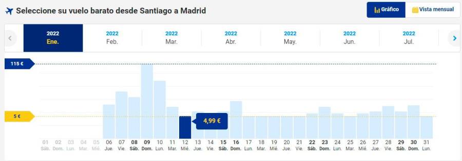 Captura de la billetería online de Ryanair, donde ayer ofrecía billetes por 4,99 euros entre Santiago y Madrid para muchos días de este mes de enero