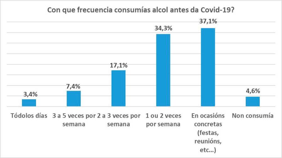 O consumo de alcol sitúase preferentemente en festas e reunións