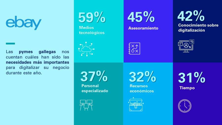 Siete de cada diez pymes gallegas creen que el canal ‘online’ tendrá el mismo peso que el físico en los próximos años