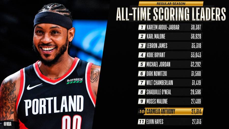 Carmelo Anthony se convirtió anoche en el décimo máximo anotador de la historia de la NBA