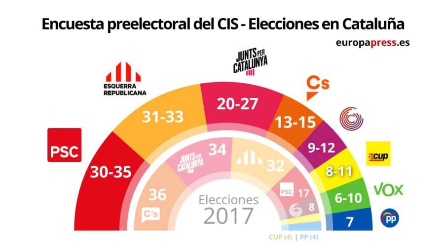 Gráfico con estimación de escaños para las elecciones al Parlamento de Cataluña según el Barómetro Preelectoral del CIS publicada el 21 de enero de 2021. EUROPA PRESS