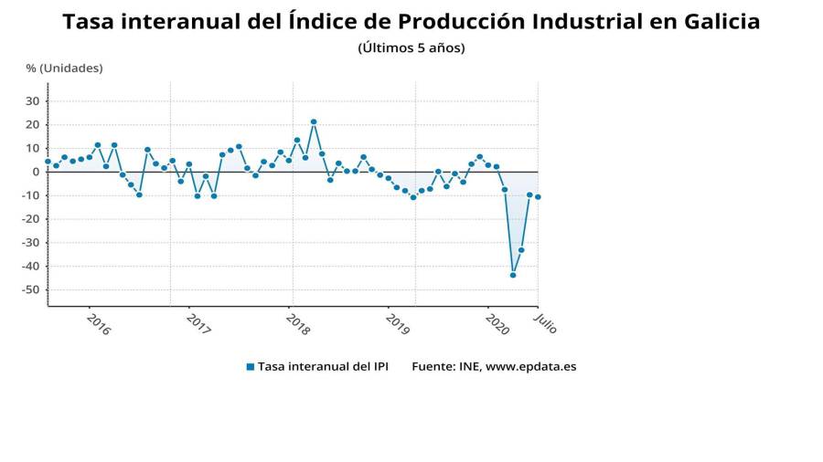 Evolución de la producción industrial en Galicia GRÁFICO; EPDATA
