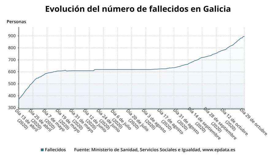 Galicia supera las 900 muertes tras sumar 13 fallecidos