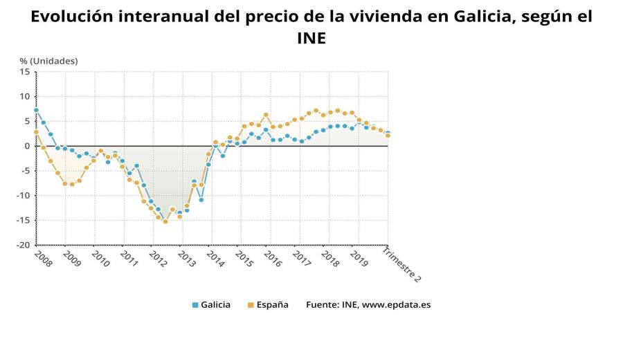 Evolución de la tasa anual del precio de la vivienda en Galicia IMAGEN: EPDATA