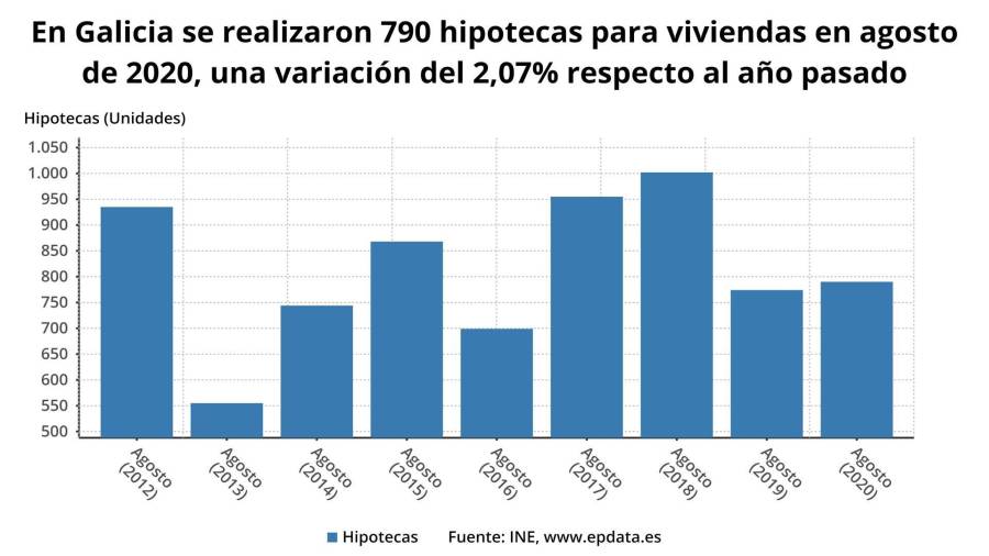 Hipotecas sobre viviendas en Galicia en agosto de 2020 - EPDATA