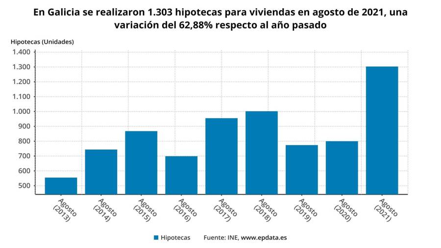 Evolución de las hipotecas en Galicia. Gráfico: E.P. Data