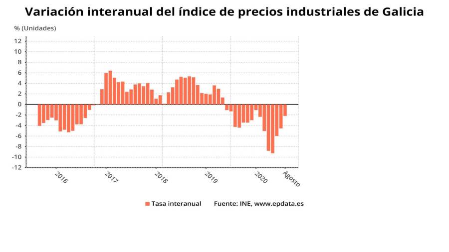Evolución de los precios industriales en Galicia en agosto FOTO: EPDATA