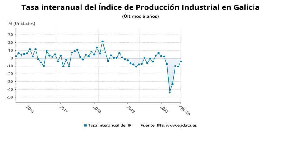 Producción industrial en Galicia - EPDATA