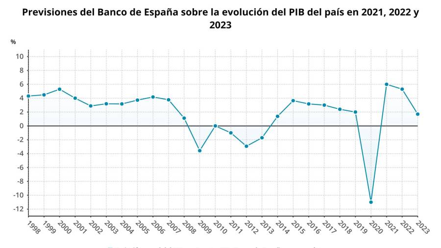 Previsiones del Banco de España sobre la evolución del PIB del país en 2021, 2022 y 2023 (INE, Banco de España). EPDATA.