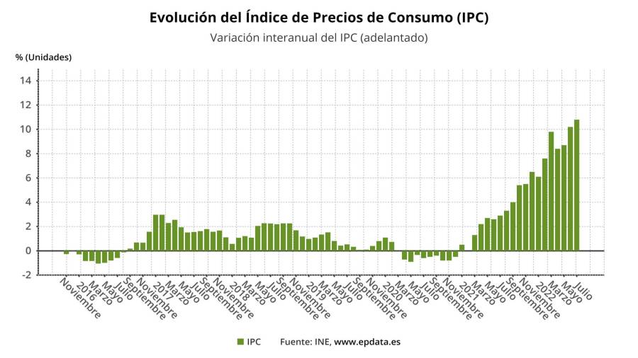 Gráfica de la evolución del IPC. Fuente: Europa Press Data