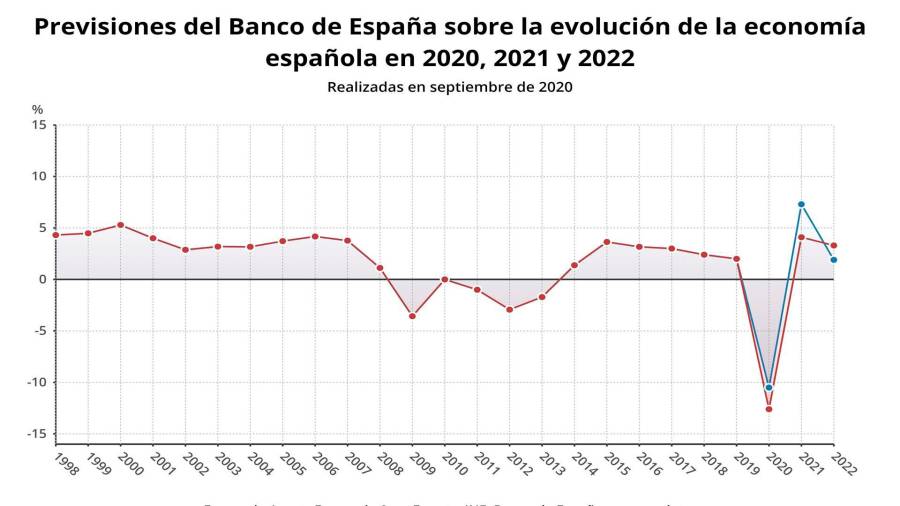 Previsiones del Banco de España sobre la evolución de la economía española