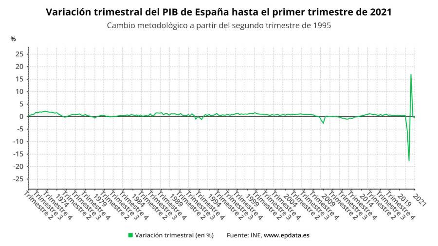 Variación trimestral del PIB registrada en España/E.P.