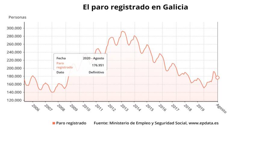 El paro sube en Galicia en 1.640 personas en el mes de agosto