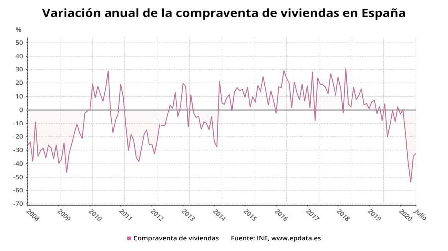 Variaciación anual de la compraventa de viviendas en España hasta julio de 2020 (INE). FOTO: EPDATA