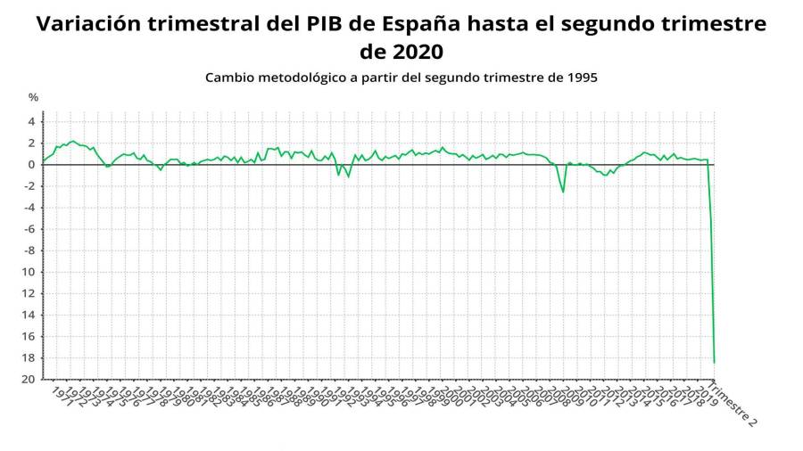 España se hunde en la recesión tras una histórica caída del PIB
