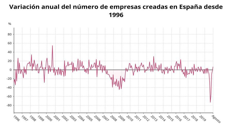 Variación anual del número de empresas creadas en España hasta agosto de 2020 (INE) FOTO: EPDATA
