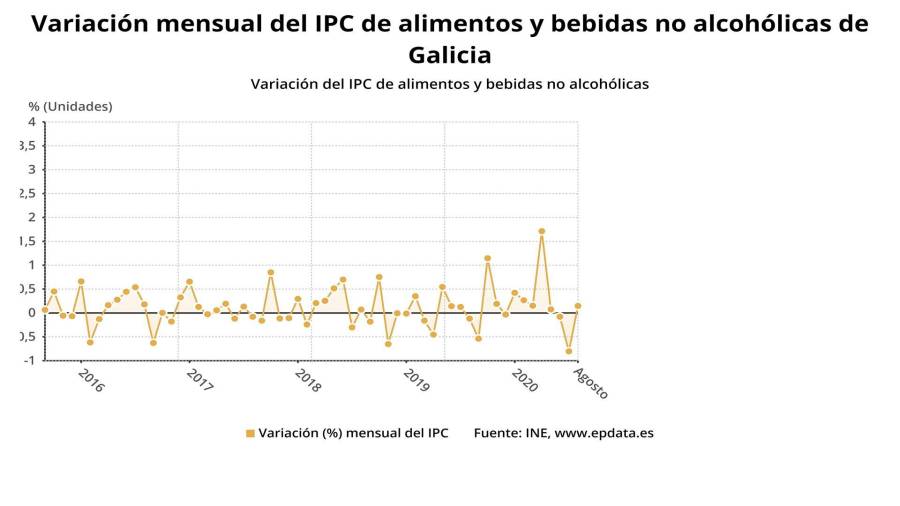 Variación mensual del IPC en Galicia. GRÁFICO: EPDATA