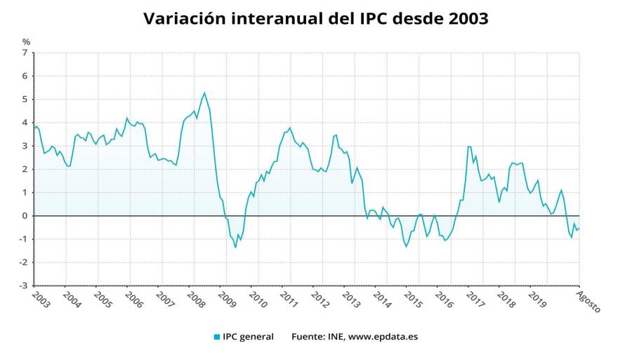 Variación interanual del IPC desde 2003 hasta agosto de 2020 (INE) IMAGEN: EPDATA