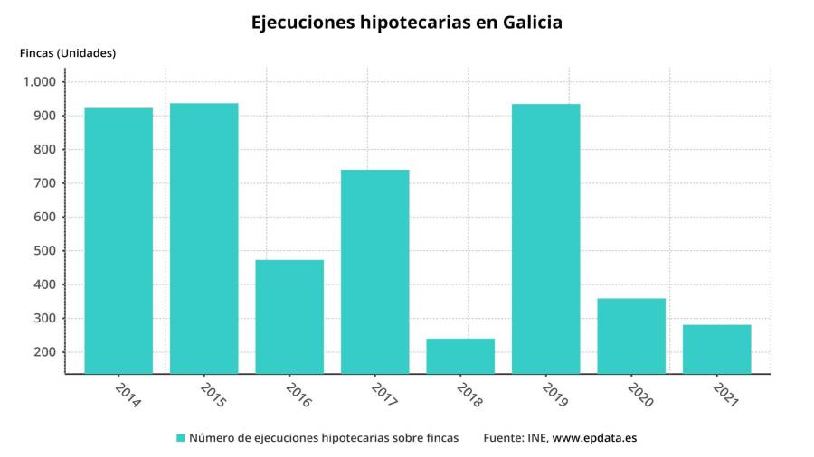 Las ejecuciones hipotecarias de viviendas de personas físicas suben en Galicia un 40,7%