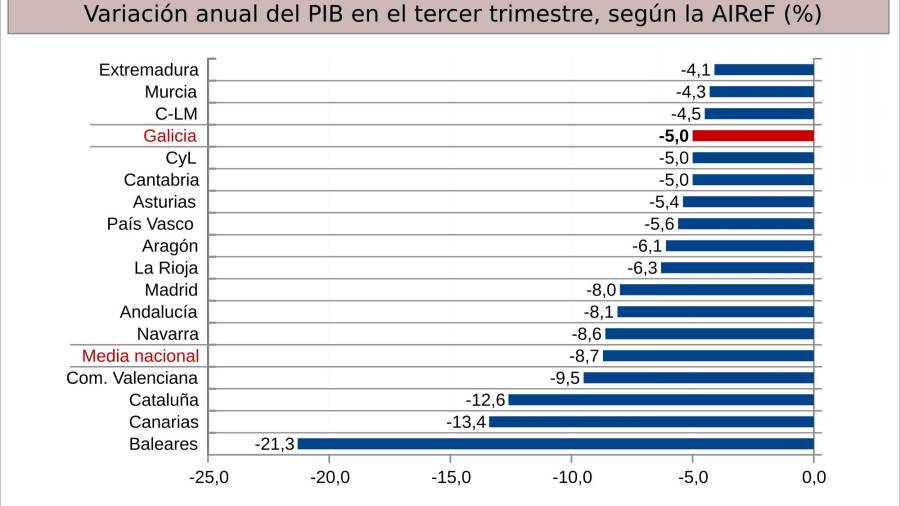 El PIB creció más en el tercer trimestre en La Rioja, Navarra y Aragón