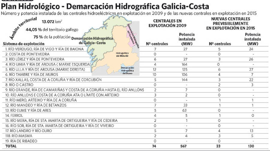 La Xunta abre la puerta a 33 minicentrales más en ríos de gestión gallega