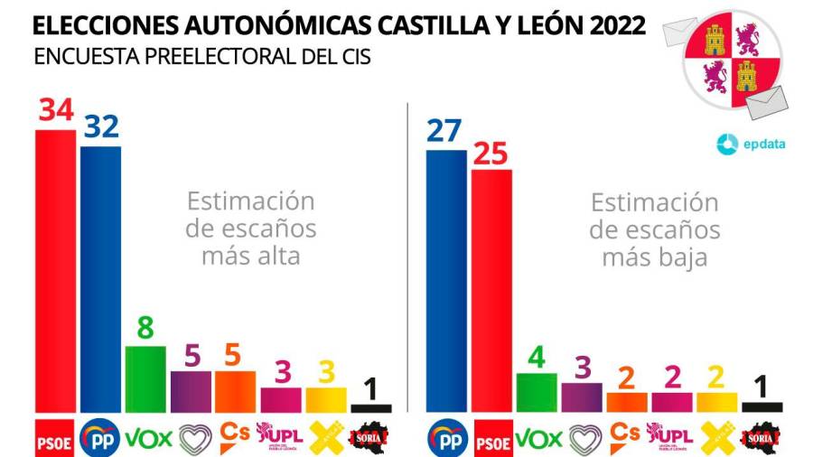 El PSOE ganaría al PP por un punto en Castilla y León