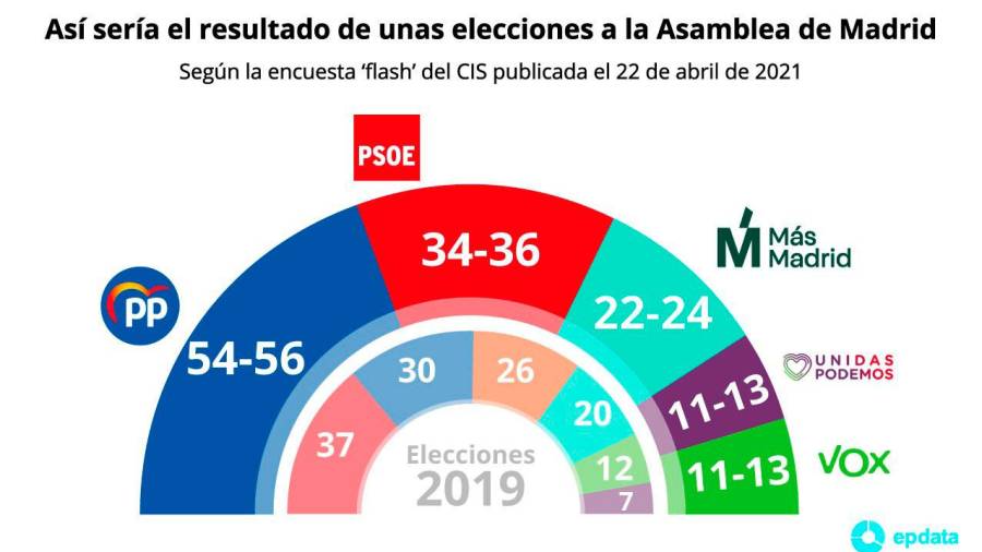 Gráfico sobre la estimación de voto para las autonómicas de Madrid, según el CIS. Foto: E.P.