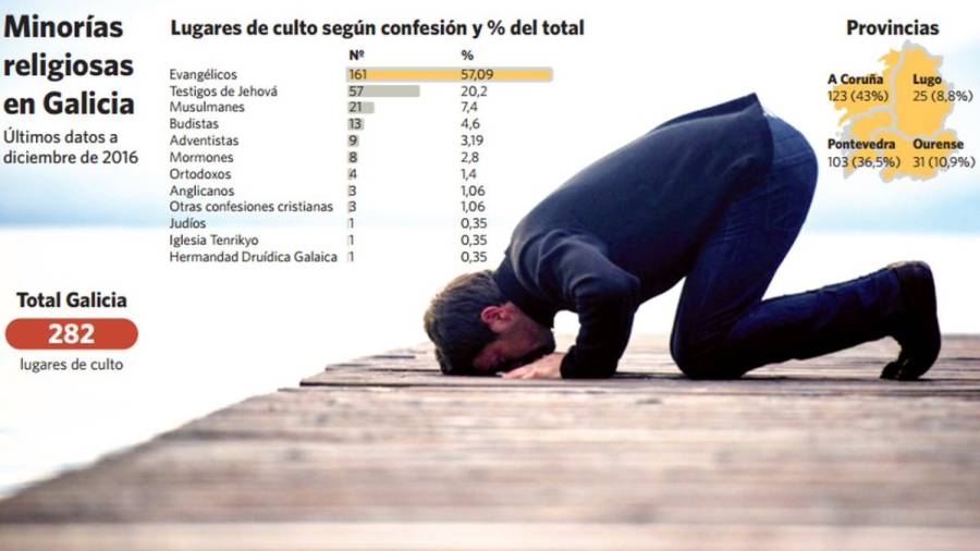Galicia cuenta con 282 lugares de culto de doce religiones minoritarias