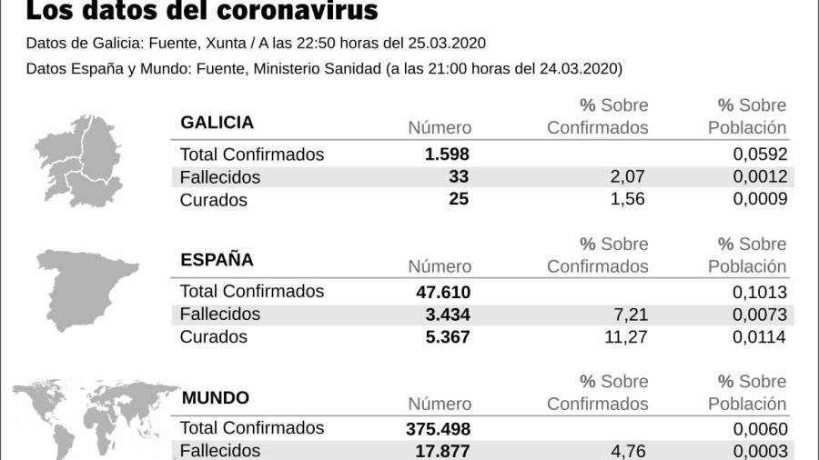 El coronavirus no afloja y España cuenta ya más fallecimientos que China