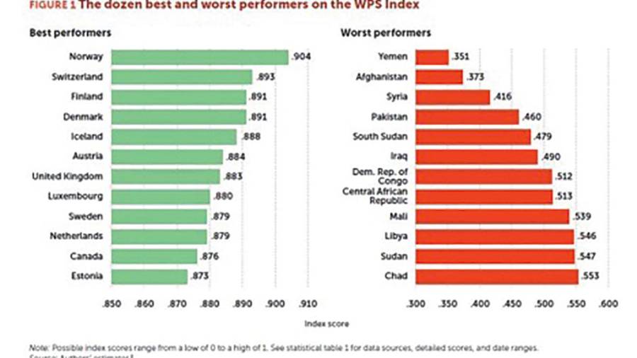 Los mejores y peores países en el índice de trato a las mujeres. Fuente: Georgetown Institute for Women, Peace and Security
