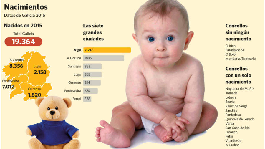 Solo cuatro municipios gallegos se quedaron sin nacimientos en 2015