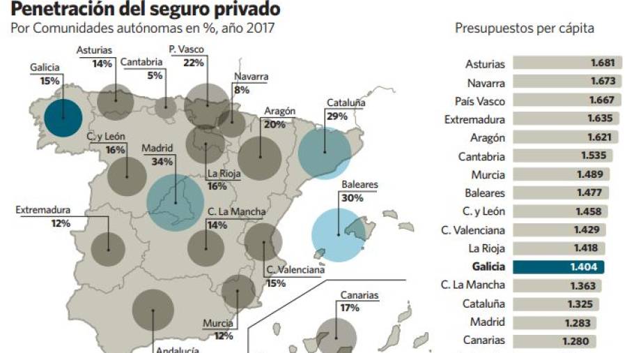 El 15% de la población gallega tiene contratado un seguro médico privado