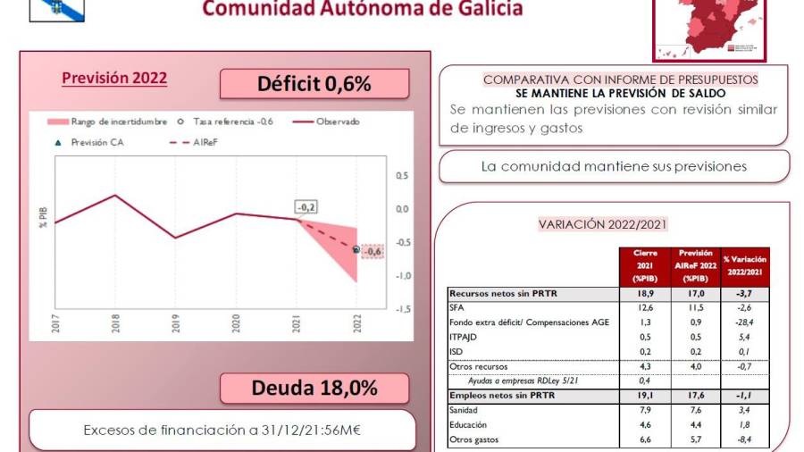Gráfico del Informe sobre la Ejecución Presupuestaria, Deuda Pública y Regla de Gasto , presentado ayer por la Airef, referente a la comunidad autónoma gallega