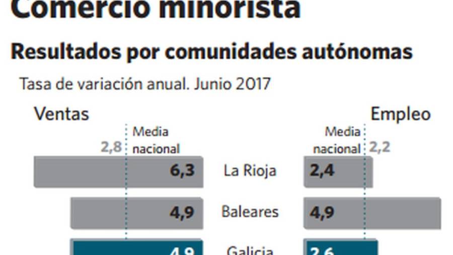 El empleo en el comercio gallego crece como nunca desde 2007