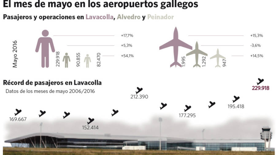 Normalizada la situación en Lavacolla tras una semana sin el asistente de aterrizaje