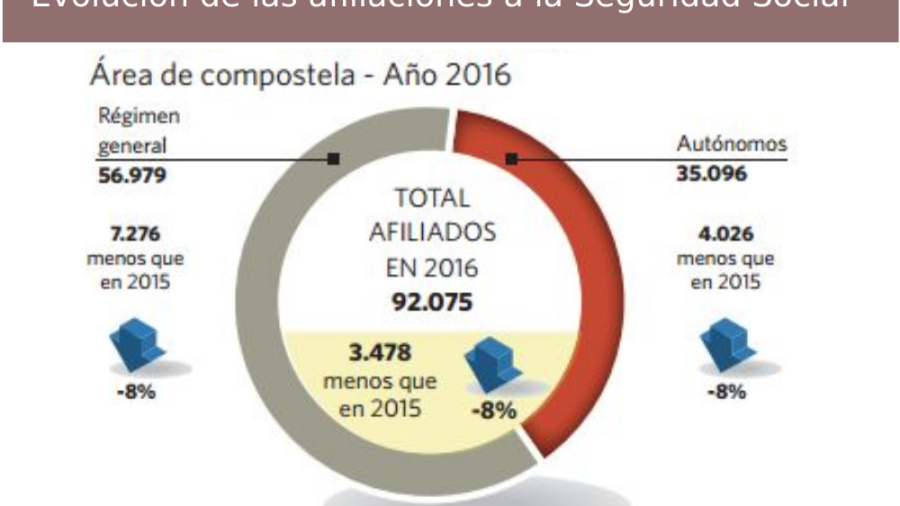 Las altas en la Seguridad Social bajaron un 8 % en el Área de Compostela el año pasado