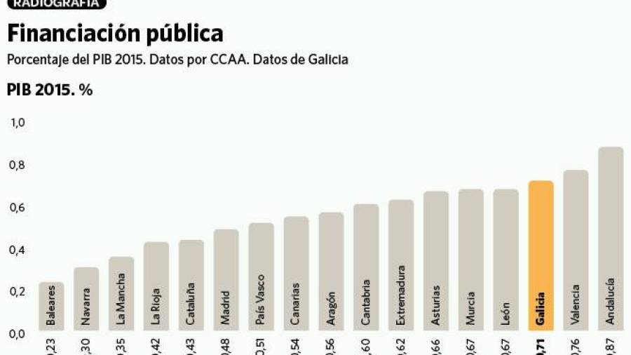 Galicia, 3ª autonomía que dedica más porción de riqueza a las universidades