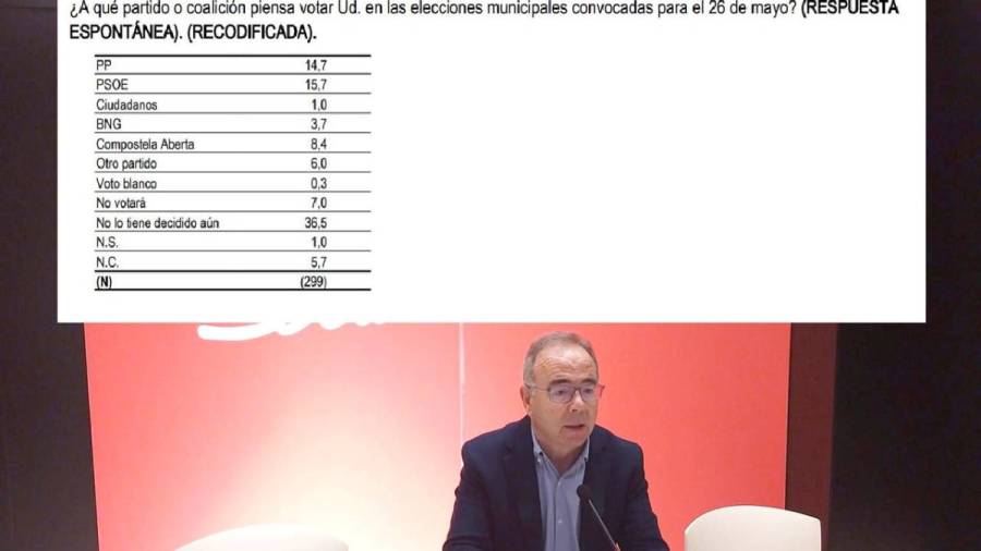 El PSOE ganaría las elecciones en Santiago, según el CIS