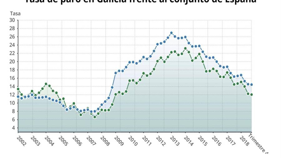 Galicia cierra 2018 con la cifra de paro más baja en diez años