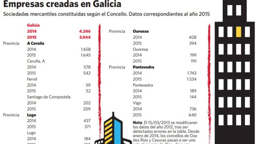 Nadie apostó por crear una empresa en 64 de los 313 ayuntamientos de Galicia