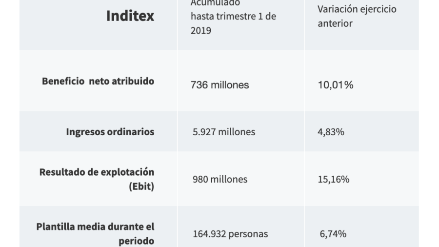 Inditex sigue sin tener techo y marca cifras históricas de ventas