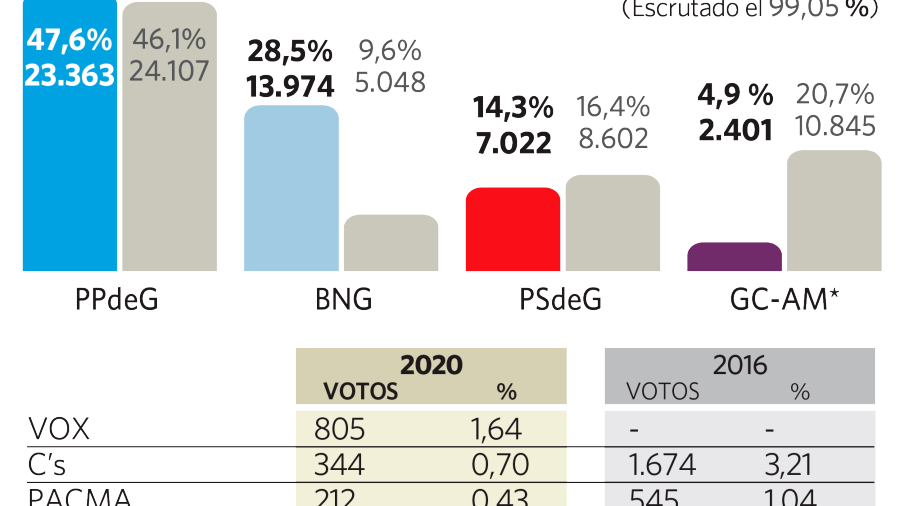 Santiago: victoria del PP, cede el PSdeG y el BNG se dispara con una subida de casi el 20%