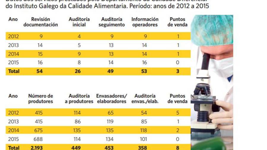 Máis de 800 auditorías do Ingacal avalan a calidade dos produtos galegos